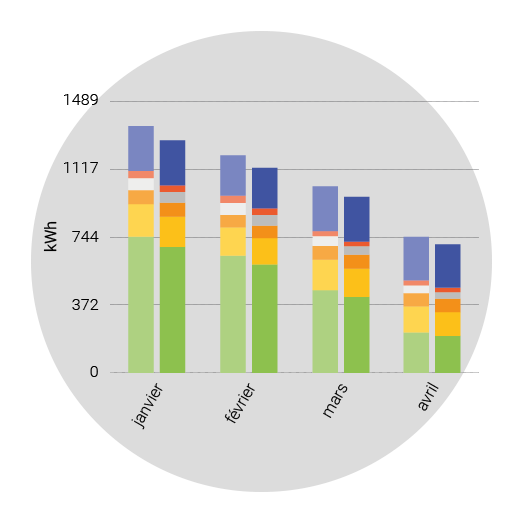 consommation énergétique